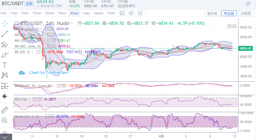 于集鑫：4月12日晚间比特币行情分析及操作策略1