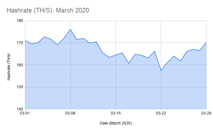 这6个维度，说明了以太坊网络如何应对冠状病毒冲击下的全球市场1