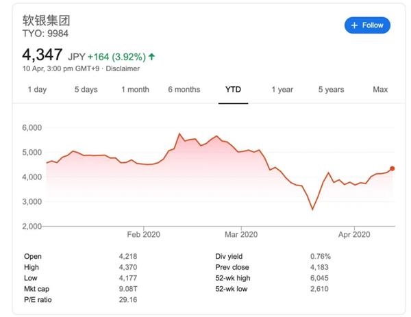 软银陷杠杆泥潭！孙正义质押60%软银股票，股价若大跌恐面临追保1