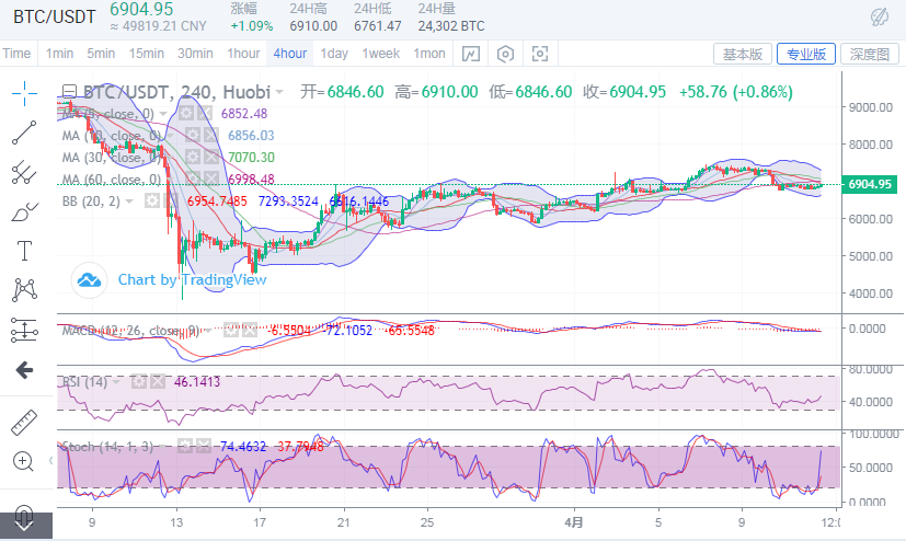 丁佳永：4月12日晚间比特币行情分析及操作思路指导1
