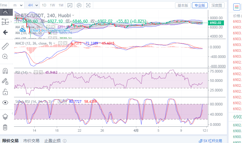 陈楚初：比特币4月12日晚间赢利点位思路指导