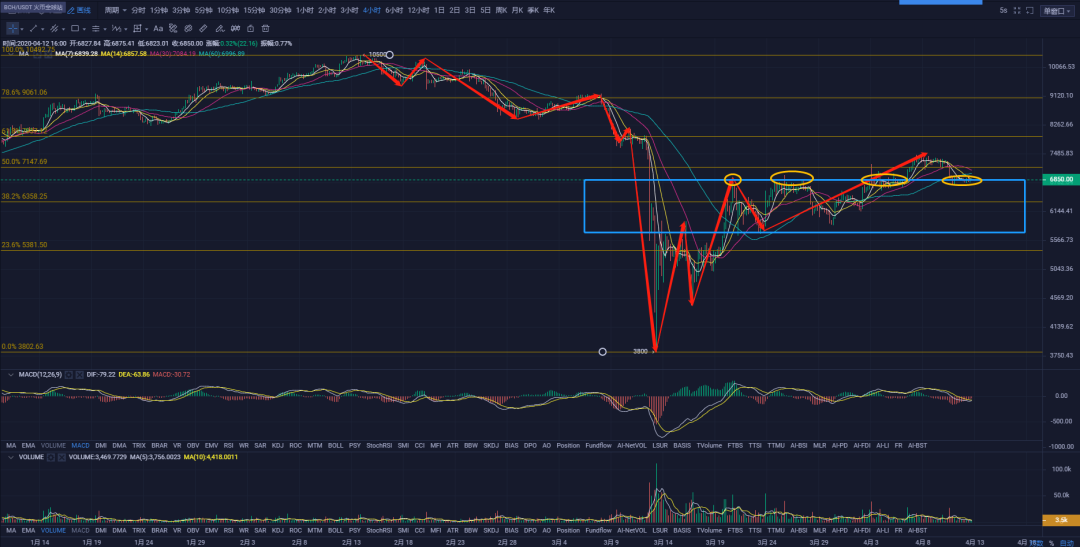 秋名山币王:BTC测试4小时多头趋势支撑,合约谨慎对待,现货耐心持币。2 秋名山币王:BTC测试4小时多头趋势支撑,合约谨慎对待,现货耐心持币。2