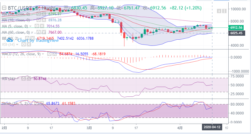 余恒说币：4月12日比特币晚间行情走势详解及后期点位操作指导
