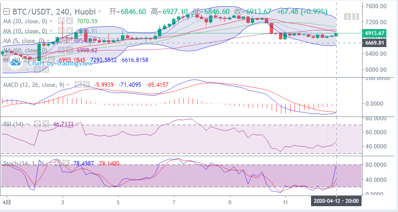 余恒说币：4月12日比特币晚间行情走势详解及后期点位操作指导1