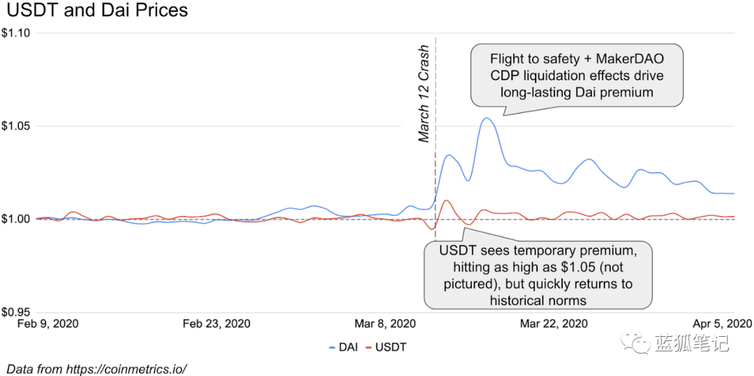 今日推荐 | 黑天鹅与加密借贷、稳定币和DeFi5 今日推荐 | 黑天鹅与加密借贷、稳定币和DeFi5