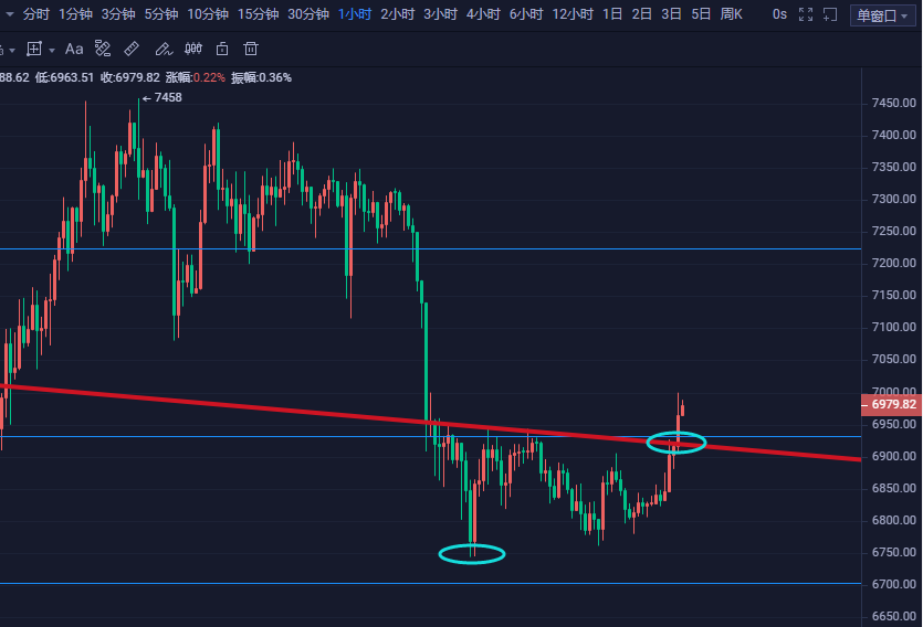 张宗尧：BTC6900破位再次试探7000附近 晚间是否反弹突破7000关口