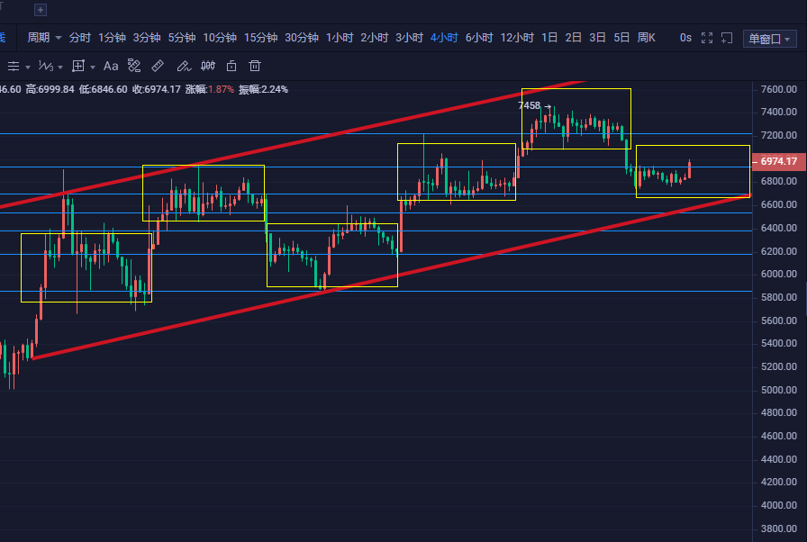 张宗尧：BTC6900破位再次试探7000附近 晚间是否反弹突破7000关口1