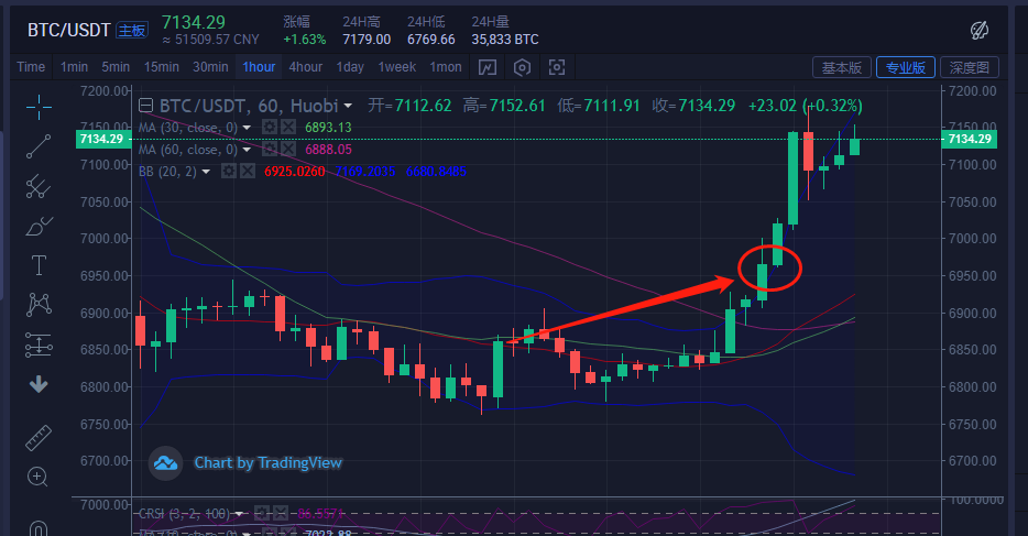 精准捕捉低点   守株待兔   BTC盈利170美金左右