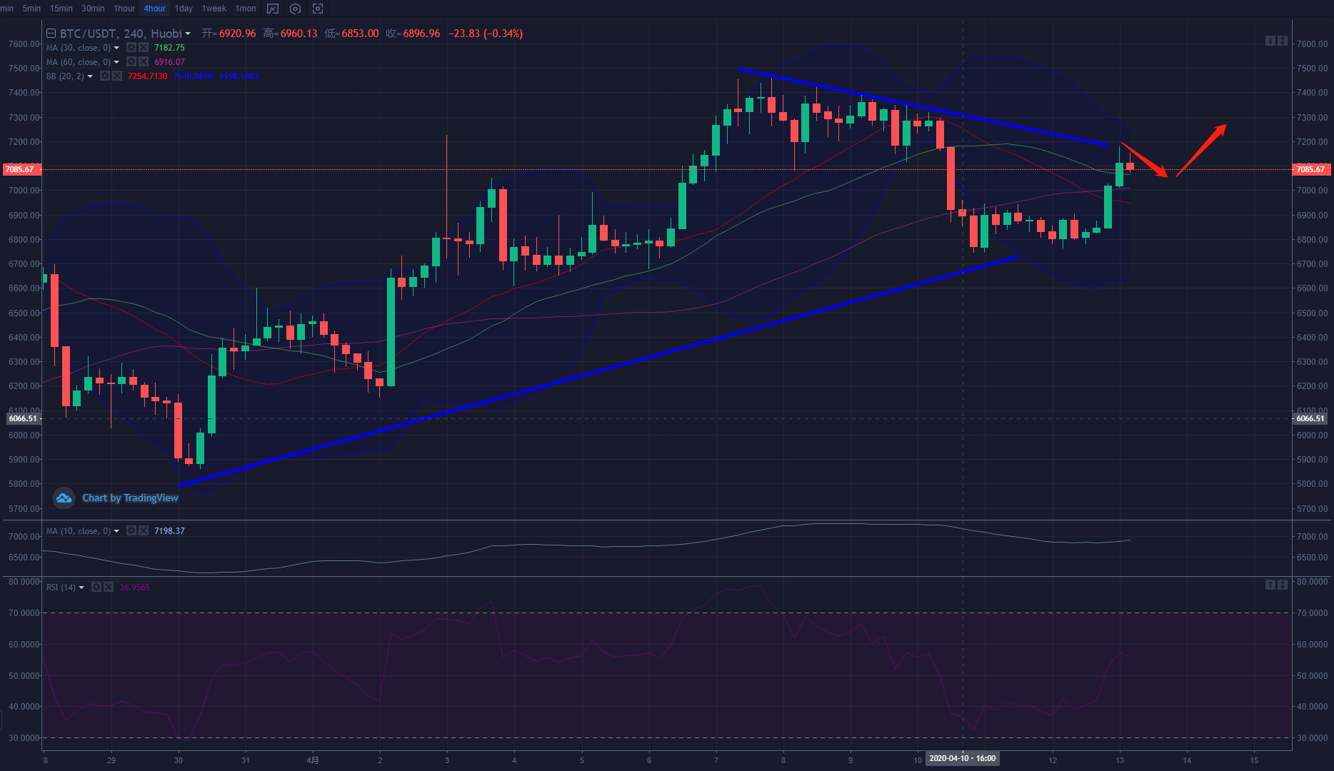 BTC阻力位在7,200美元附近,高于该价格可能会上涨。 BTC阻力位在7,200美元附近,高于该价格可能会上涨。