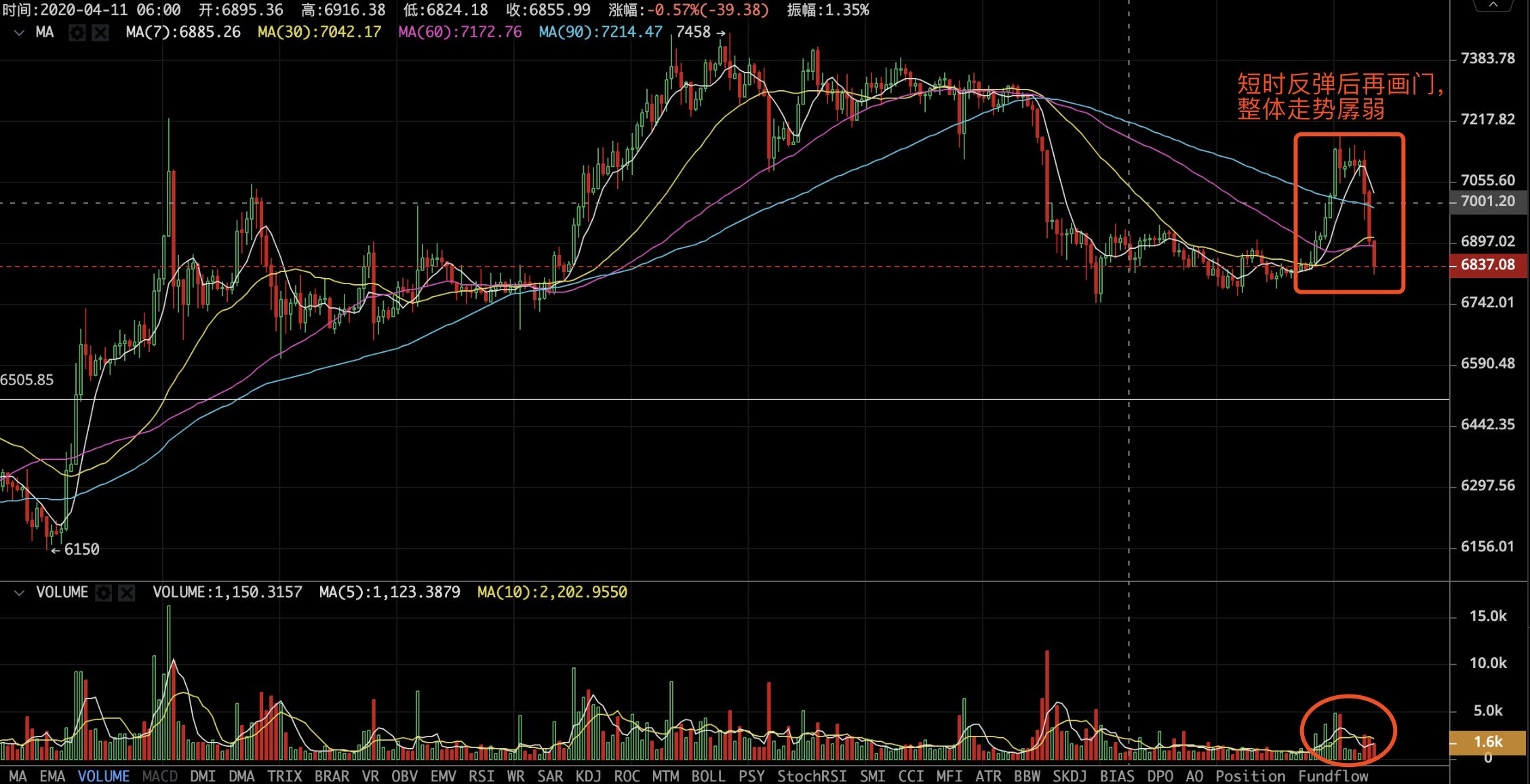 行情早头条0413：BTC短时突破7000美金后再画门，外部大环境的影响不容忽视