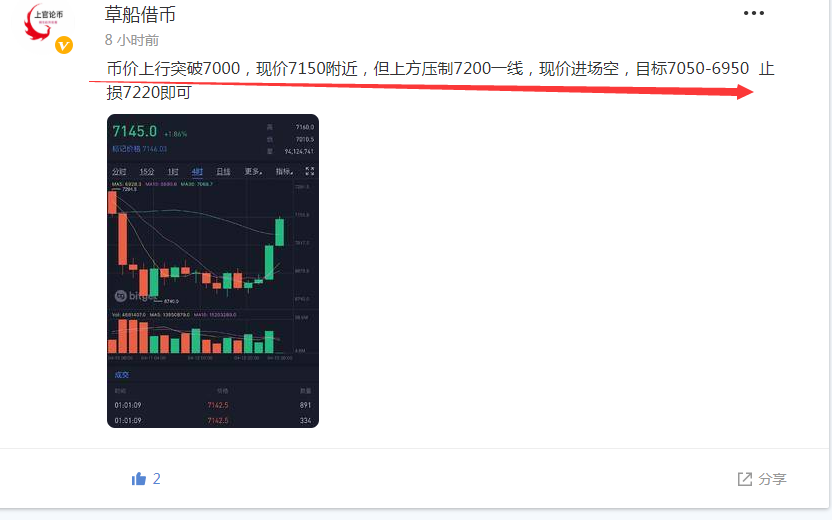 上官论币：现价布局空单止盈6600下方 获利570点