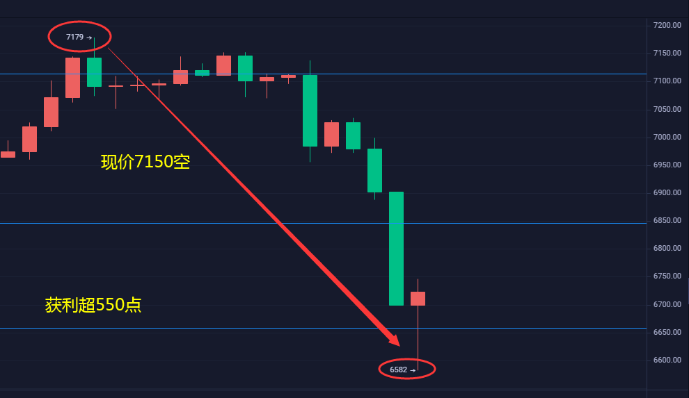 上官论币：现价布局空单止盈6600下方 获利570点3