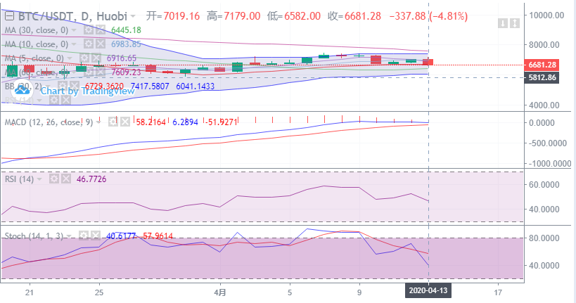 余恒说币：4月13日比特币早间行情走势详解及后期点位操作指导
