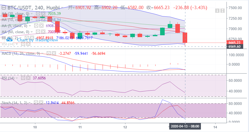 余恒说币：4月13日比特币早间行情走势详解及后期点位操作指导1