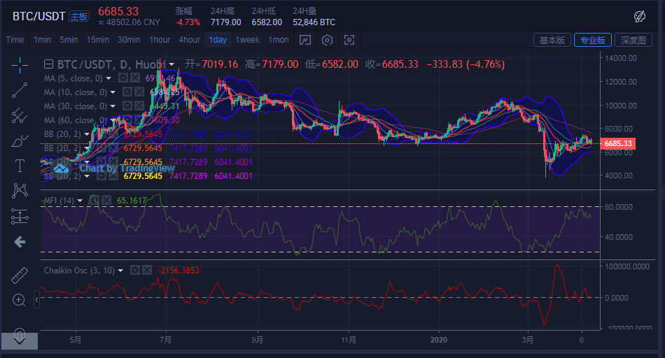 币圈王哥:4月13日比特币早间进场操作思路 币圈王哥:4月13日比特币早间进场操作思路