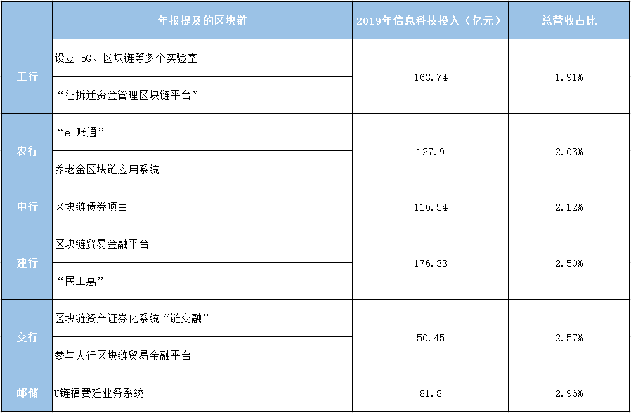 上市公司年报中的区块链——国有六大行 | 精选