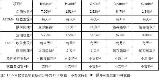 2020年，当市场谈论Staking，我们都在看什么？2