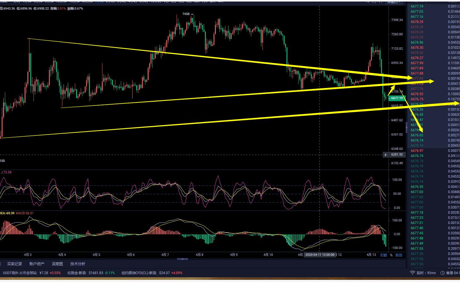 币圈武爷：BTC周末冲高回落 行情早间再次回落600点过山车走势