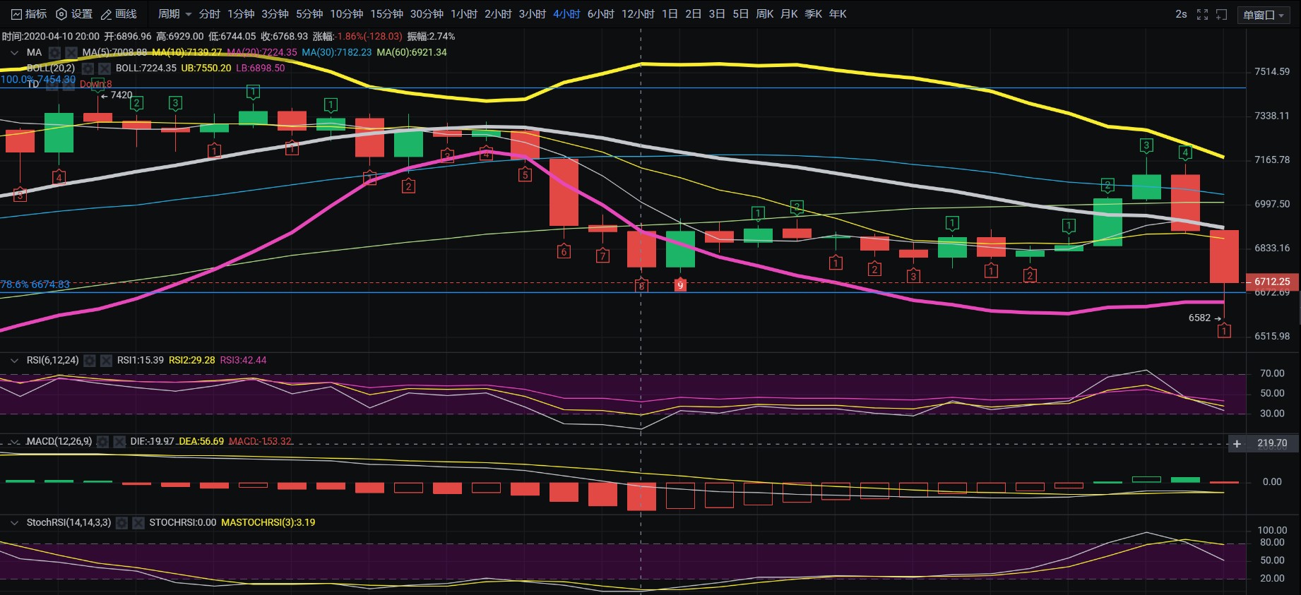 老迪–4/13行情分析BTC假突破真空头 市场仍在洗盘2
