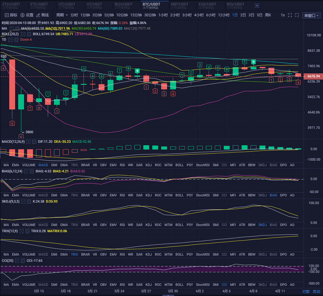 昨日洗盘上下500点,下方空间越来越大 昨日洗盘上下500点,下方空间越来越大