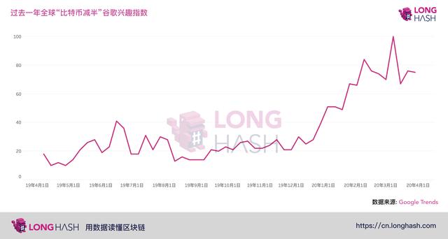 “比特币减半”的谷歌搜索量今年以来大增，也许减半后什么都不会发生？| 精选