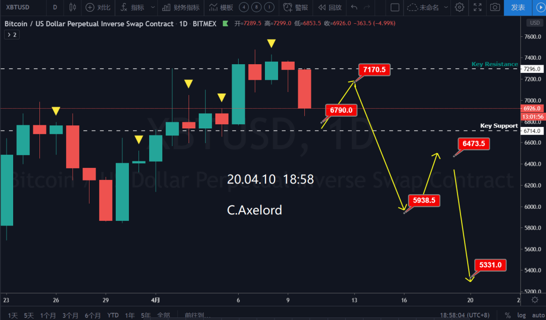 04.13 BTC行情分析：多头死翘翘，空军必胜