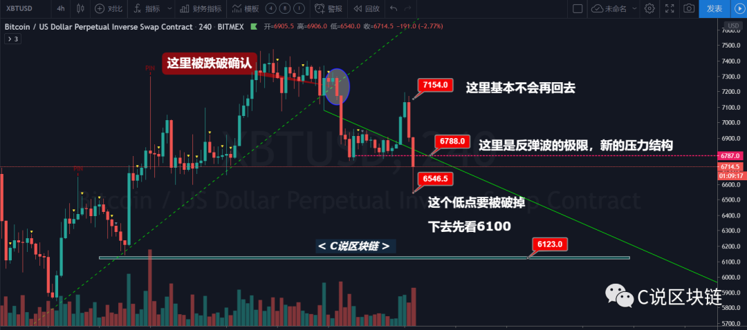 04.13 BTC行情分析：多头死翘翘，空军必胜1