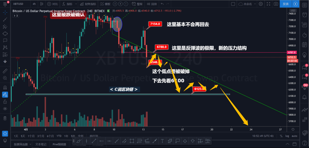 04.13 BTC行情分析：多头死翘翘，空军必胜2