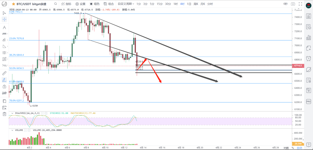 04.13 BTC行情分析：多头死翘翘，空军必胜3