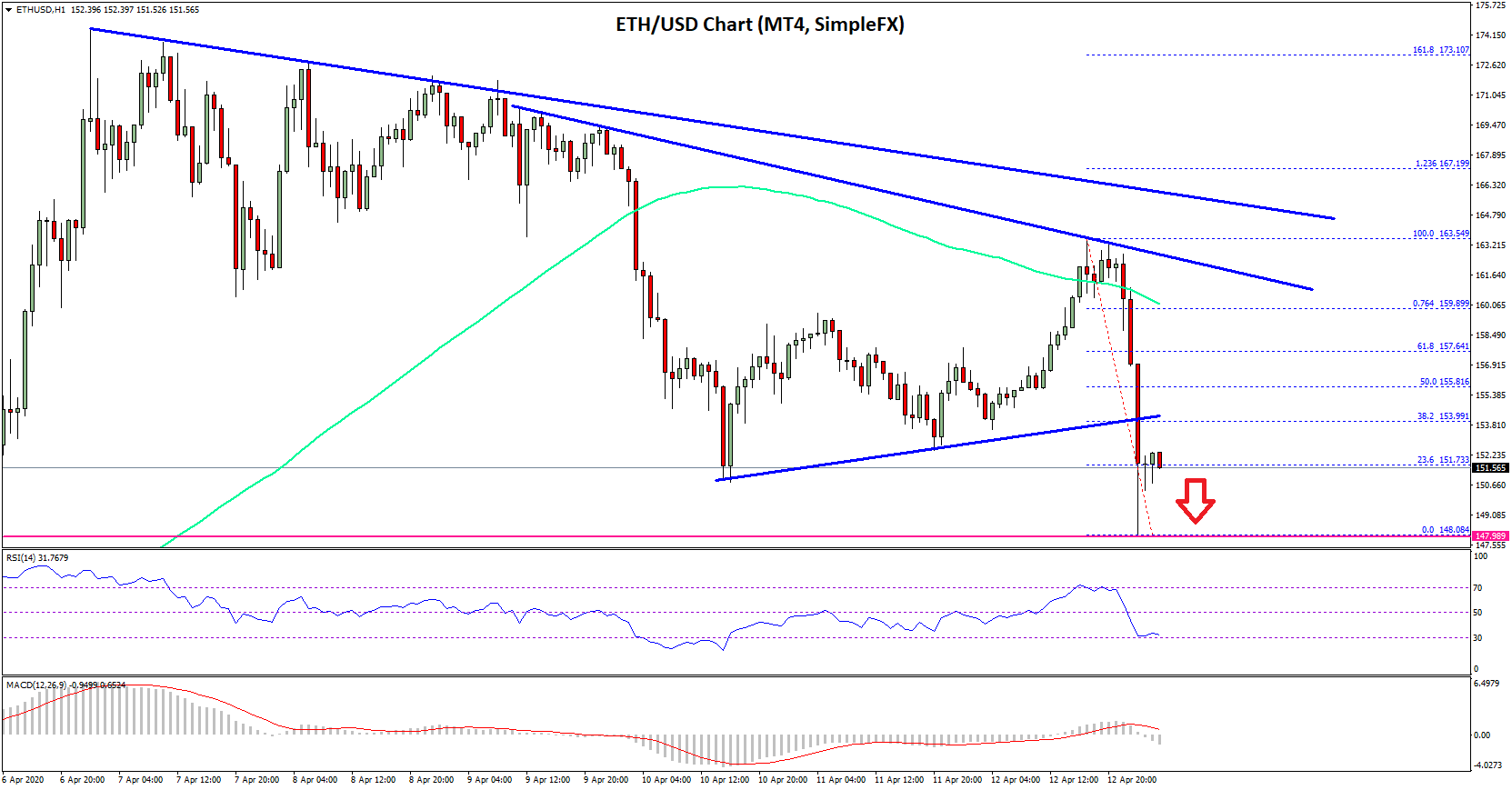 以太坊价格不会悄然下跌：反弹的风险增加