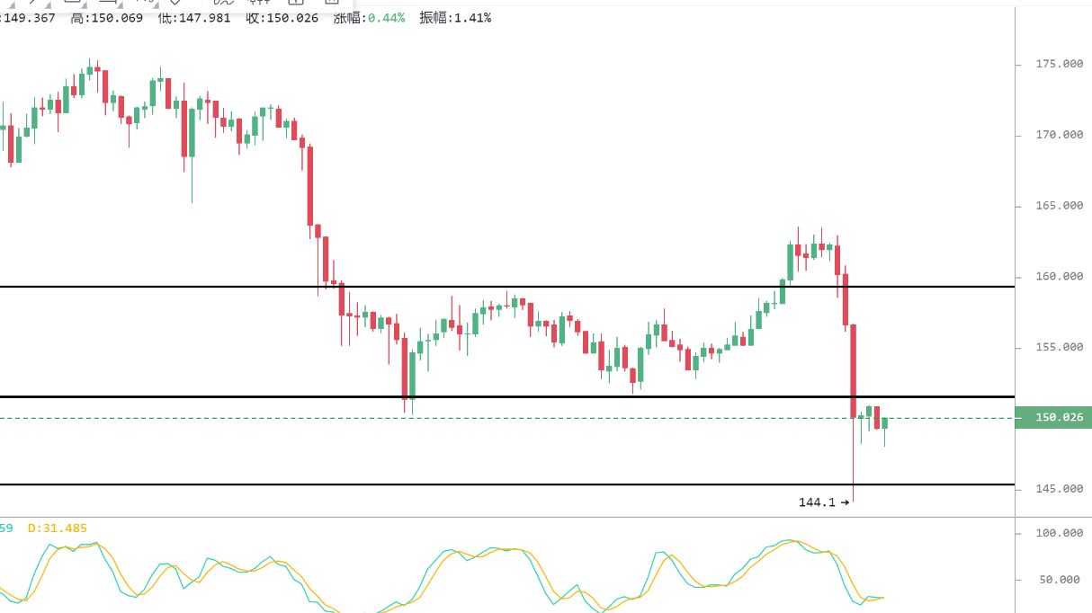 比特币冲高回落日内或延续关注下行力度/4/131