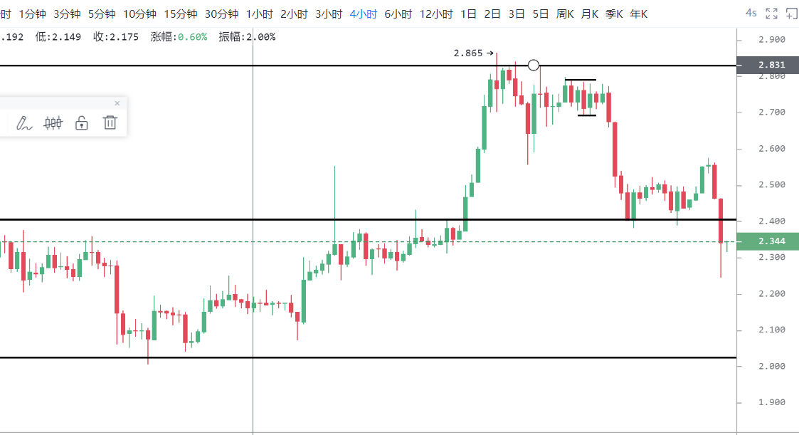 比特币冲高回落日内或延续关注下行力度/4/132