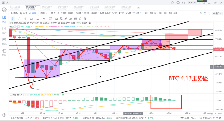 秦川说币20.4.13比特币震荡回调关键位震荡博弈6700或拐点1