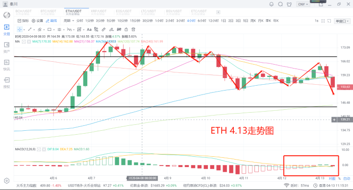 秦川说币20.4.13比特币震荡回调关键位震荡博弈6700或拐点2