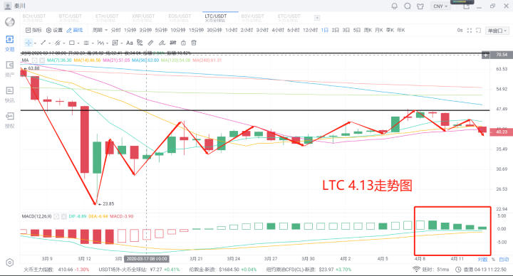 秦川说币20.4.13比特币震荡回调关键位震荡博弈6700或拐点4