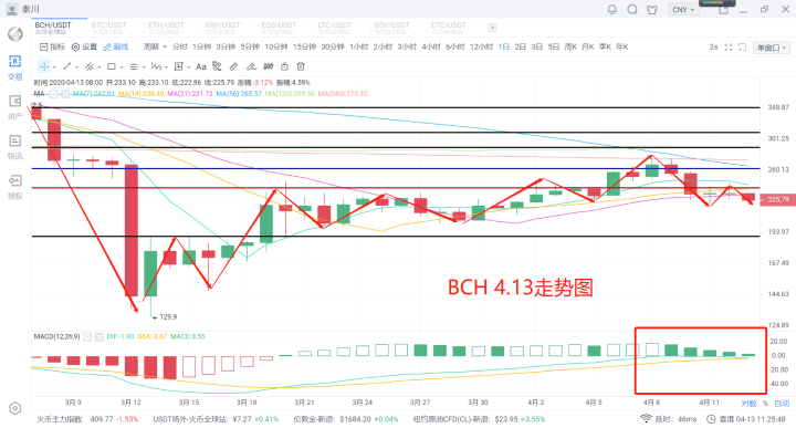 秦川说币20.4.13比特币震荡回调关键位震荡博弈6700或拐点5