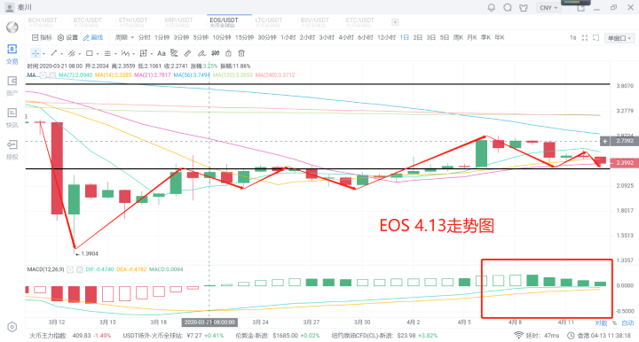 秦川说币20.4.13比特币震荡回调关键位震荡博弈6700或拐点6