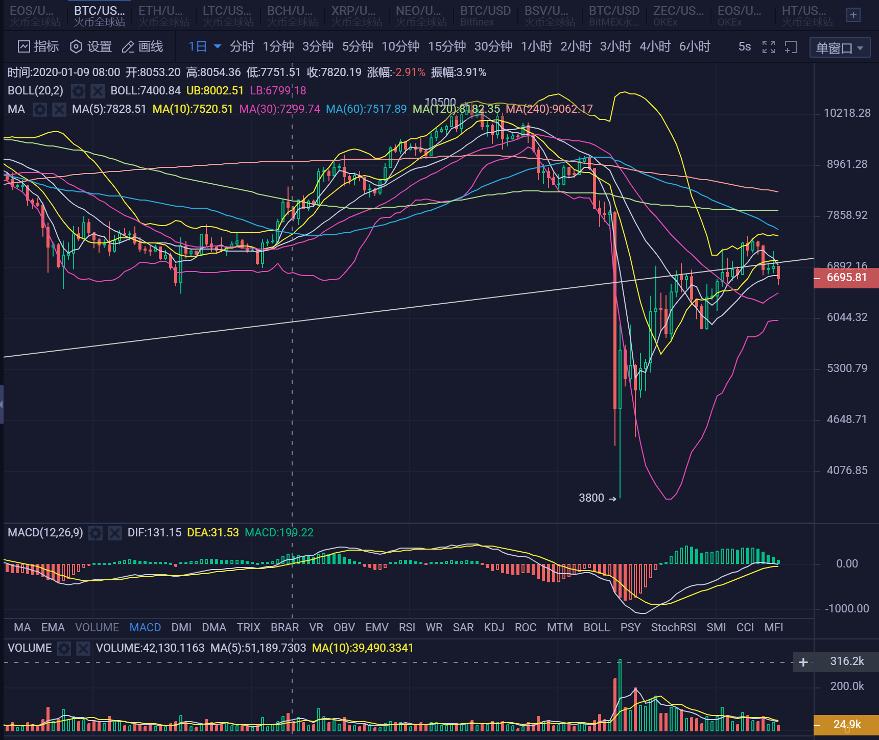 20.04.13：开起空头趋势。并谨防诱多表现。