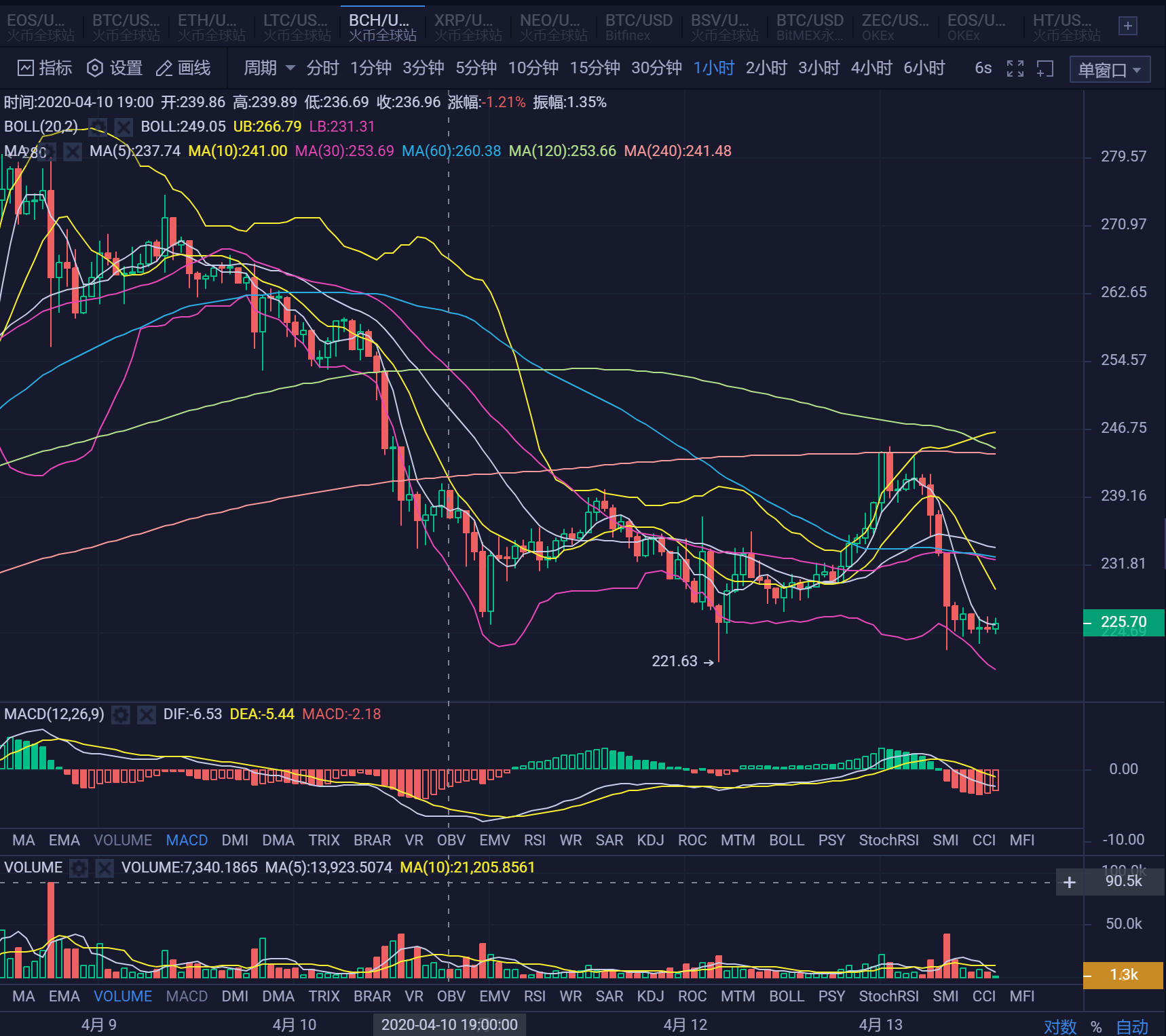 20.04.13：开起空头趋势。并谨防诱多表现。1