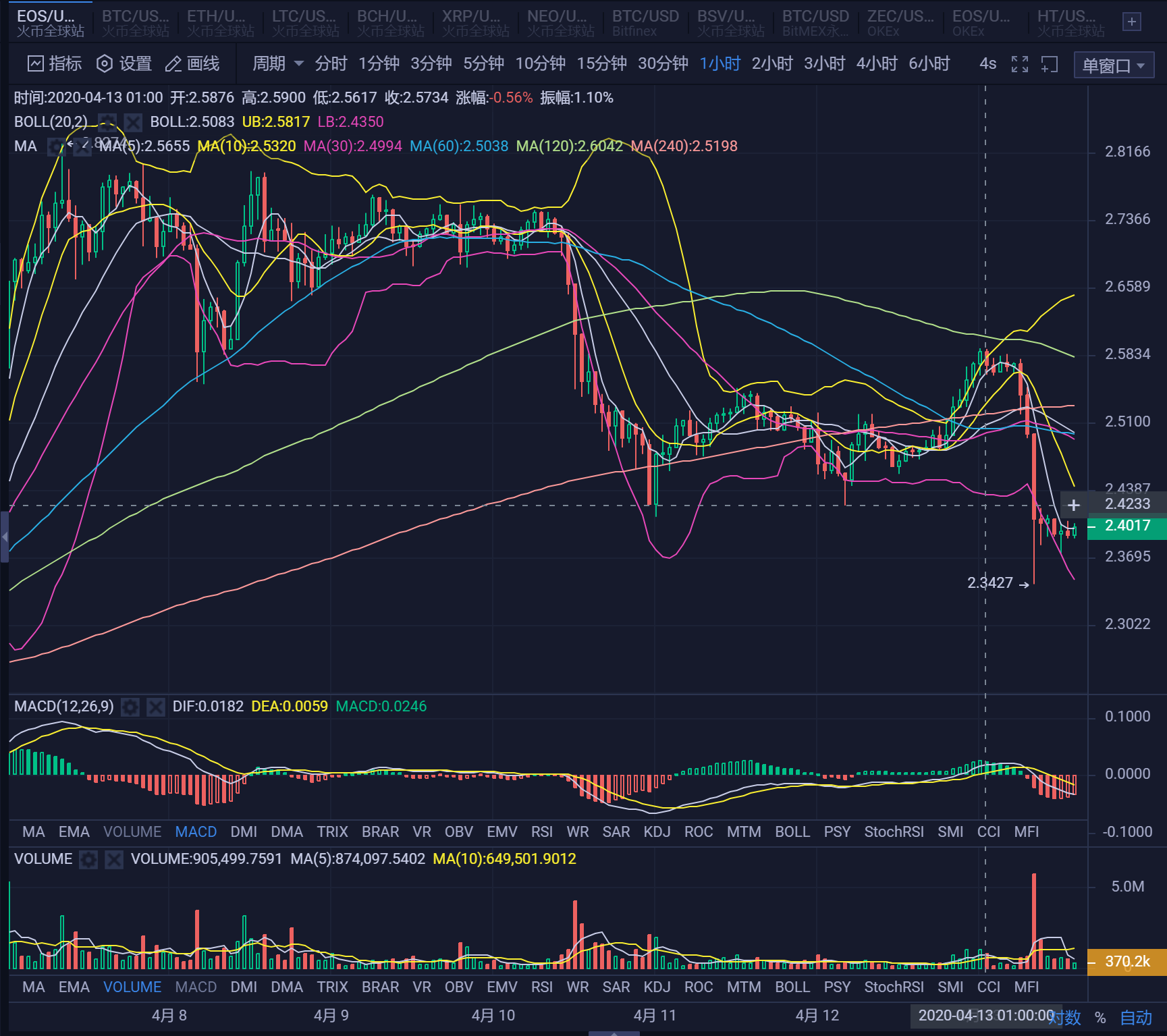 20.04.13：开起空头趋势。并谨防诱多表现。2