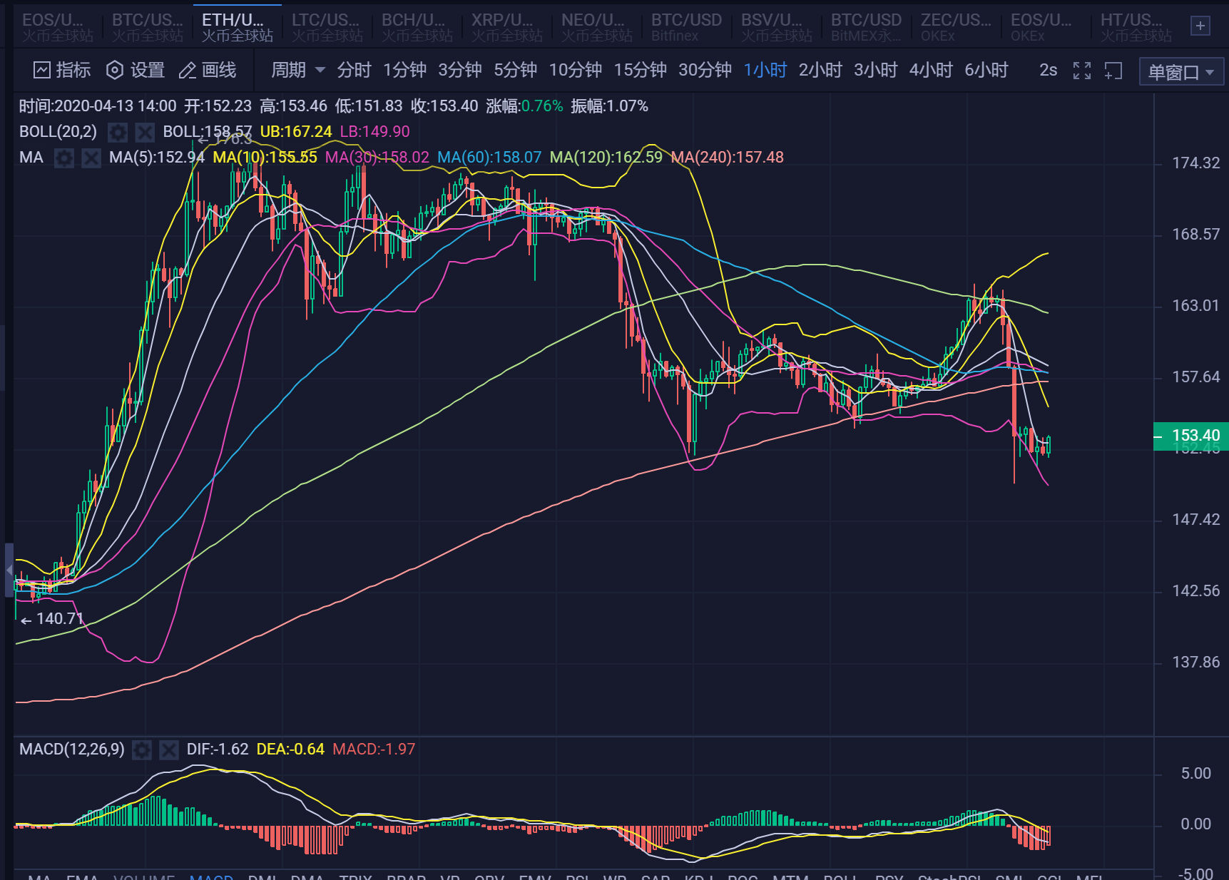 20.04.13：开起空头趋势。并谨防诱多表现。3