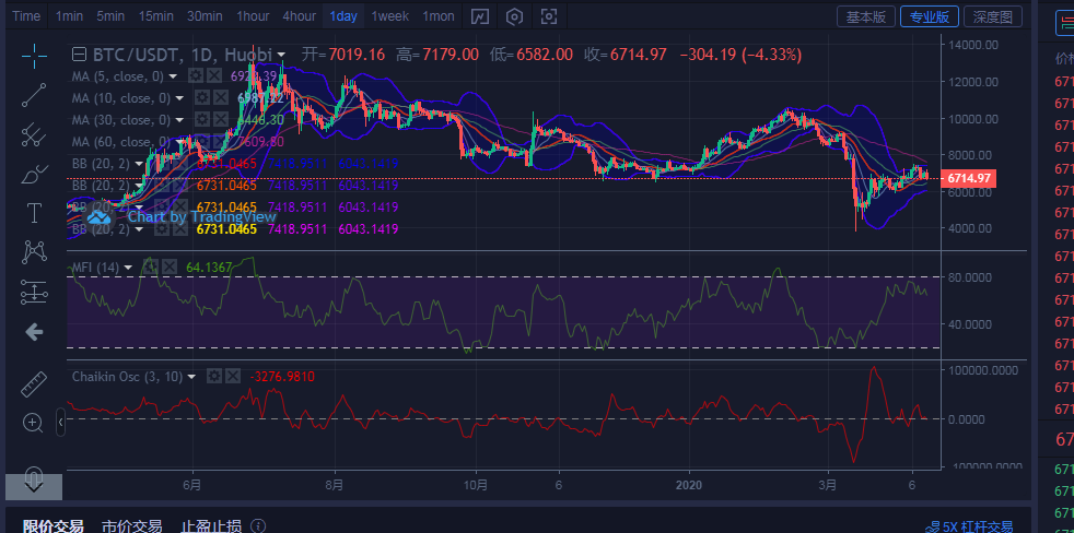 币圈王哥:比特币4月13日操作点位思路指导 币圈王哥:比特币4月13日操作点位思路指导