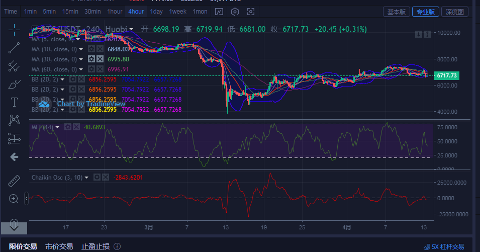 币圈王哥:比特币4月13日操作点位思路指导1 币圈王哥:比特币4月13日操作点位思路指导1