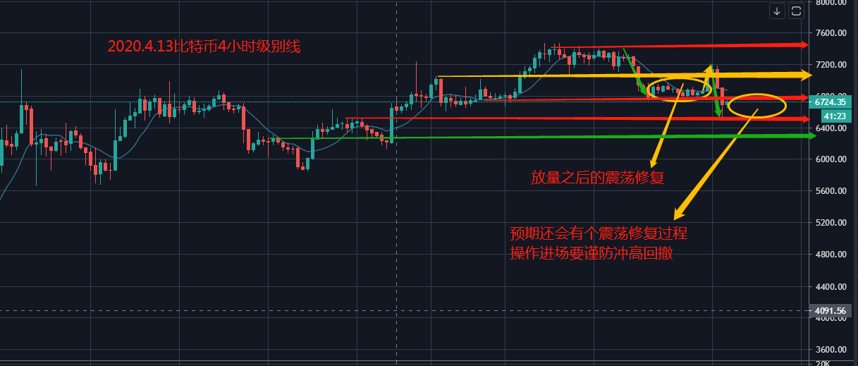 比特币早盘大跌 午盘震荡修复 晚盘教你如何去收割