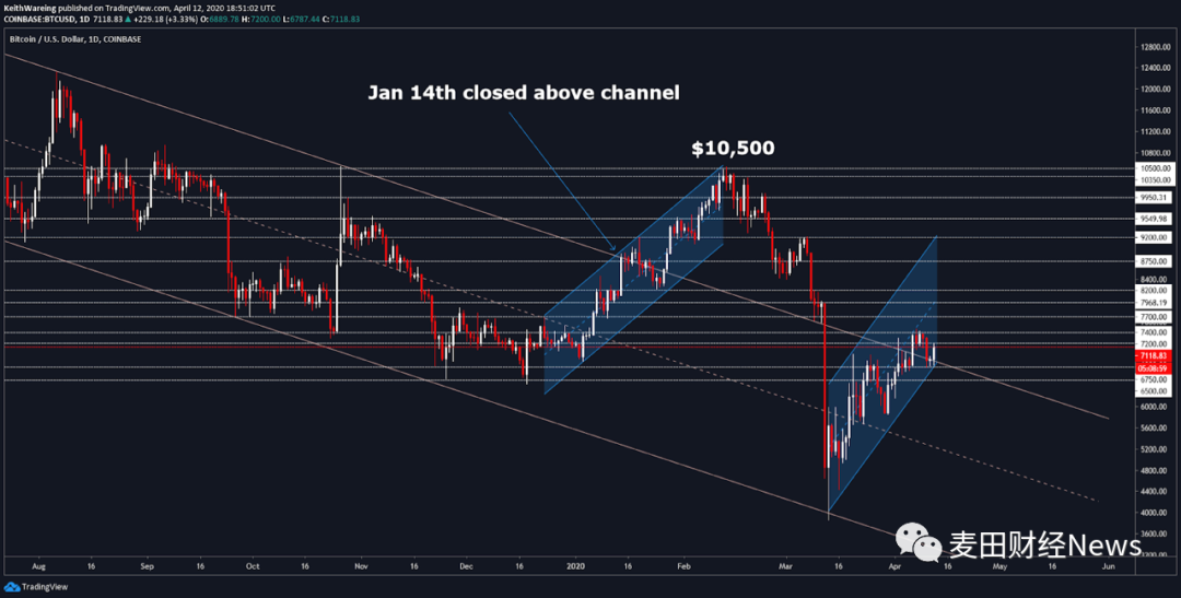 减半在即,挖矿难度回升,比特币将迎来新一轮反弹?1 减半在即,挖矿难度回升,比特币将迎来新一轮反弹?1