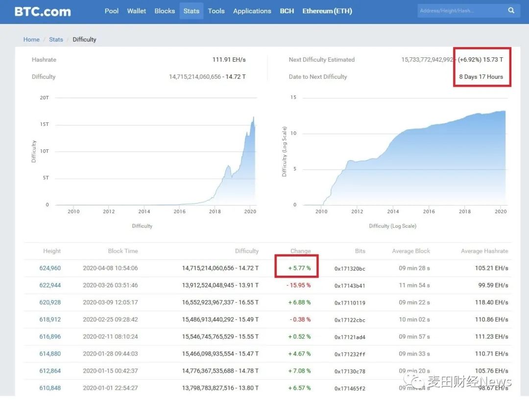 减半在即,挖矿难度回升,比特币将迎来新一轮反弹?3 减半在即,挖矿难度回升,比特币将迎来新一轮反弹?3