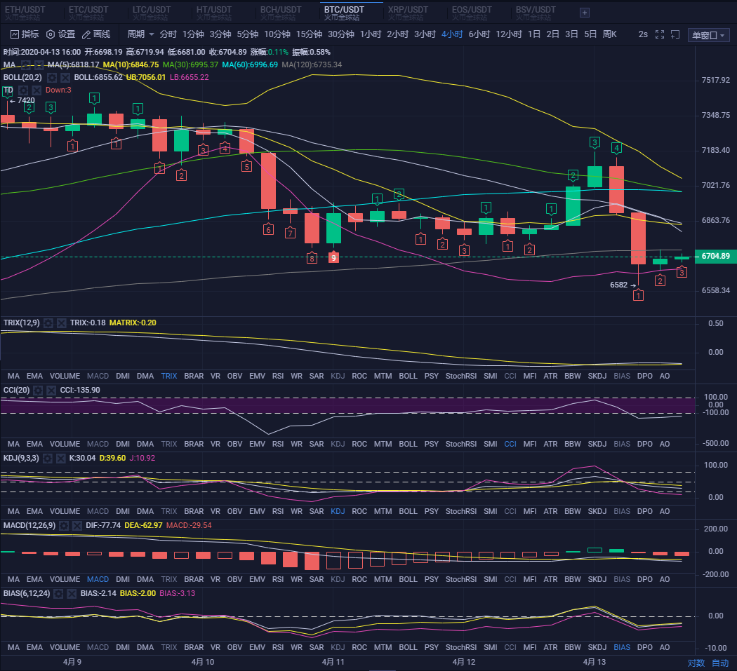 指标市场需要结合起来操作,小心庄家诱空骗炮 指标市场需要结合起来操作,小心庄家诱空骗炮