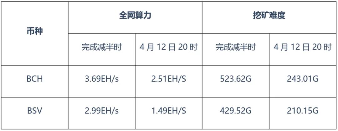 减半将至，全球疫情下的加密资产矿工要迎来戴维斯双杀时刻？1