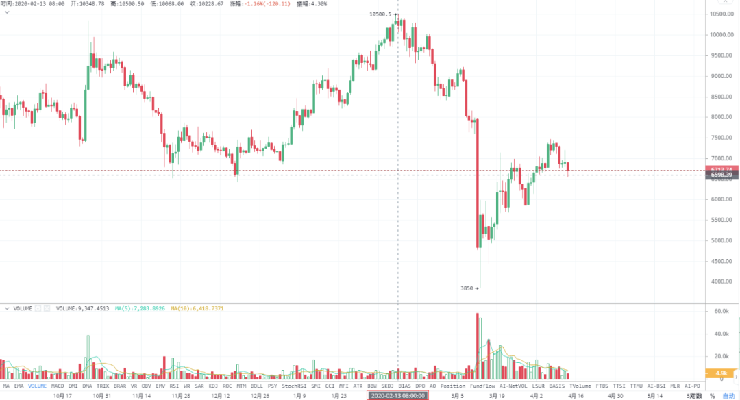 减半将至，全球疫情下的加密资产矿工要迎来戴维斯双杀时刻？2