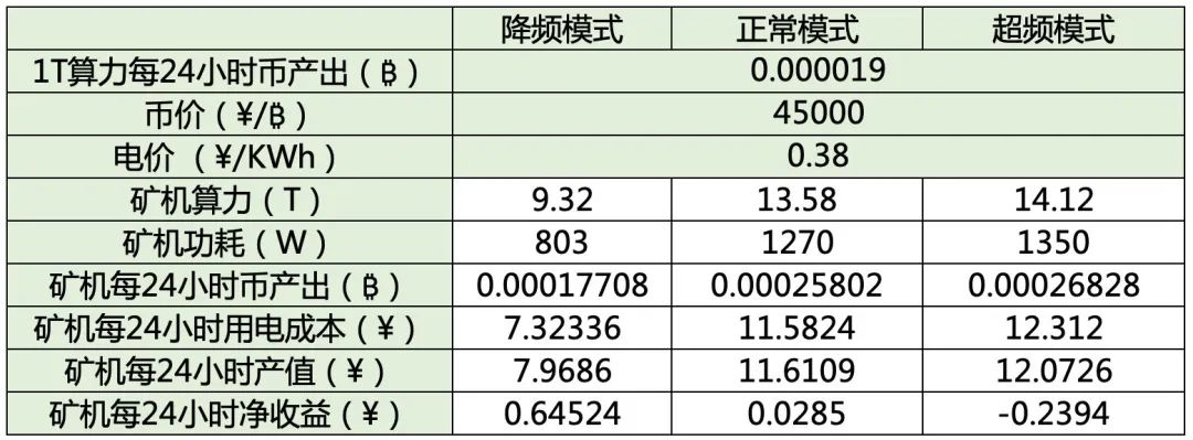 「知矿大学问答」矿机为什么要超频和降频?| 精选 「知矿大学问答」矿机为什么要超频和降频?| 精选